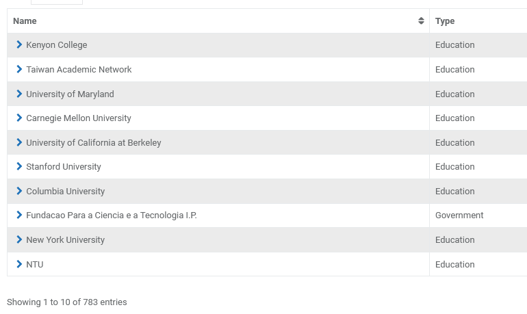 Top institutions reading research
