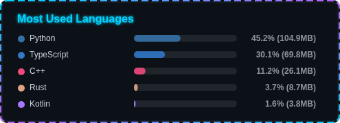Top Languages
