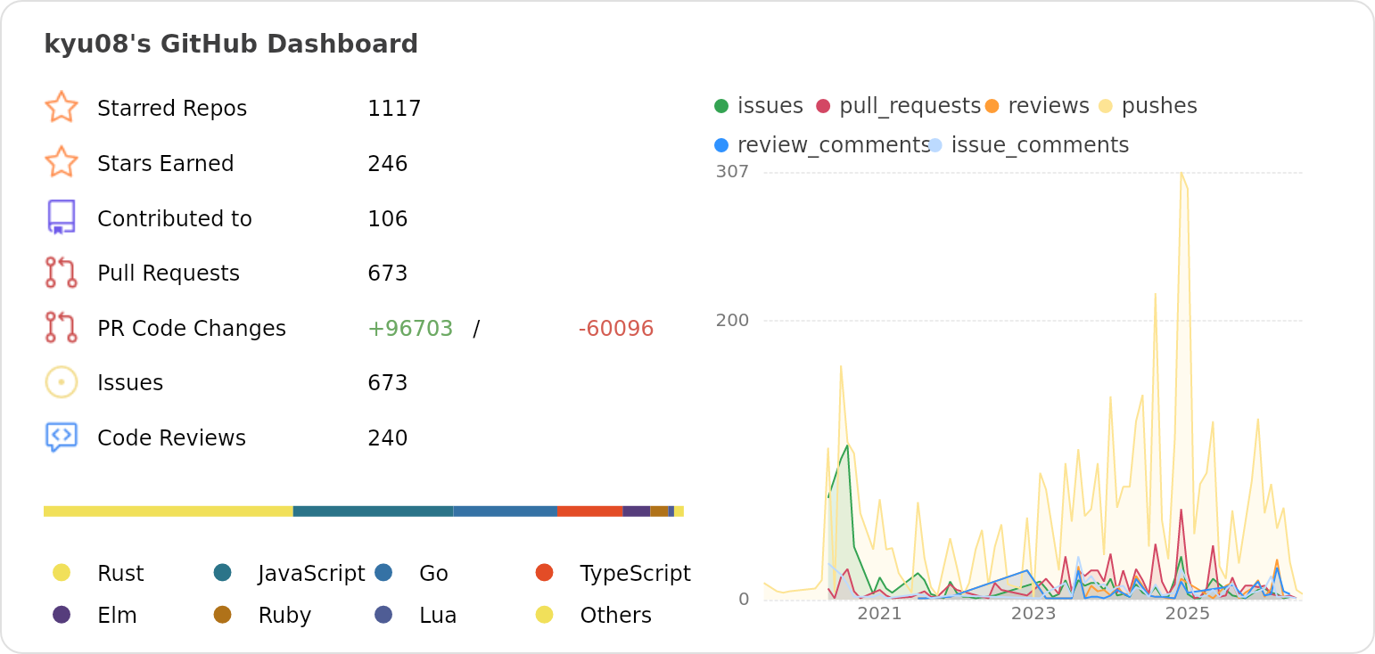 Dashboard stats of @kyu08