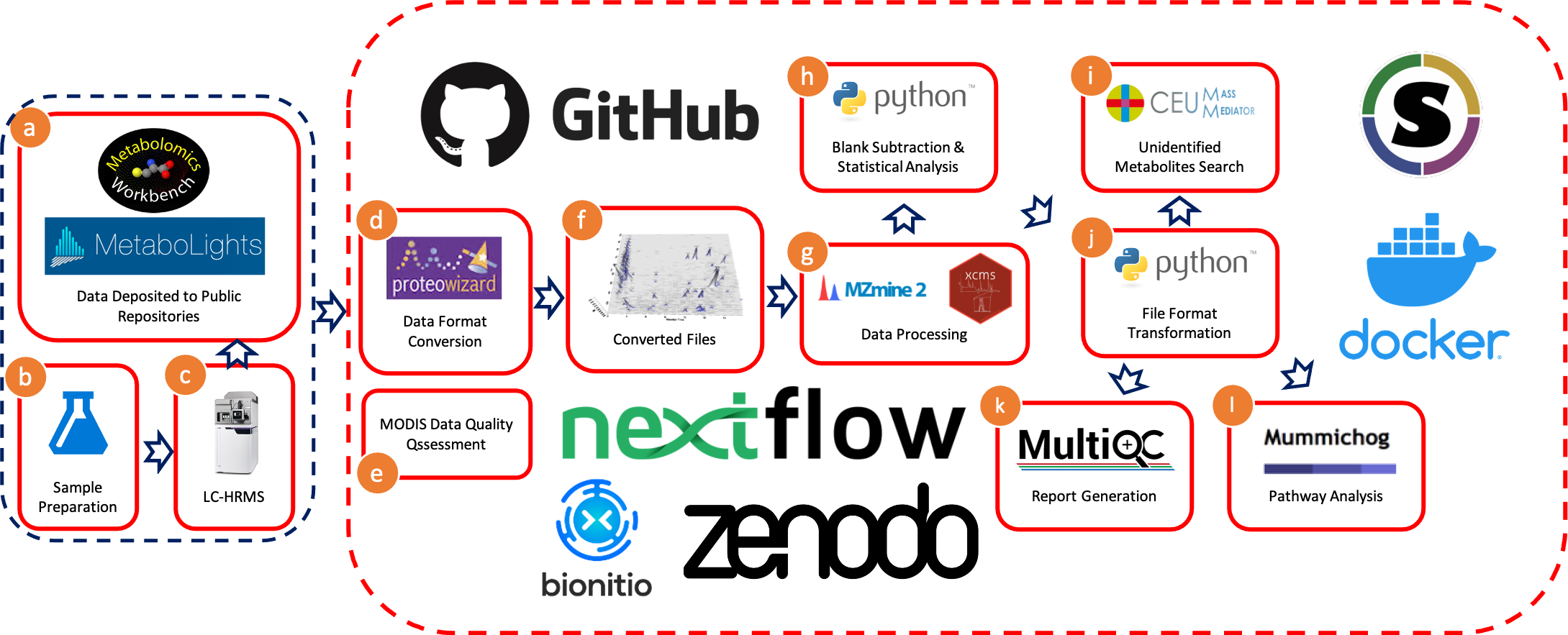 RUMP workflow