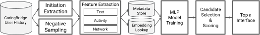 Recommender system overview