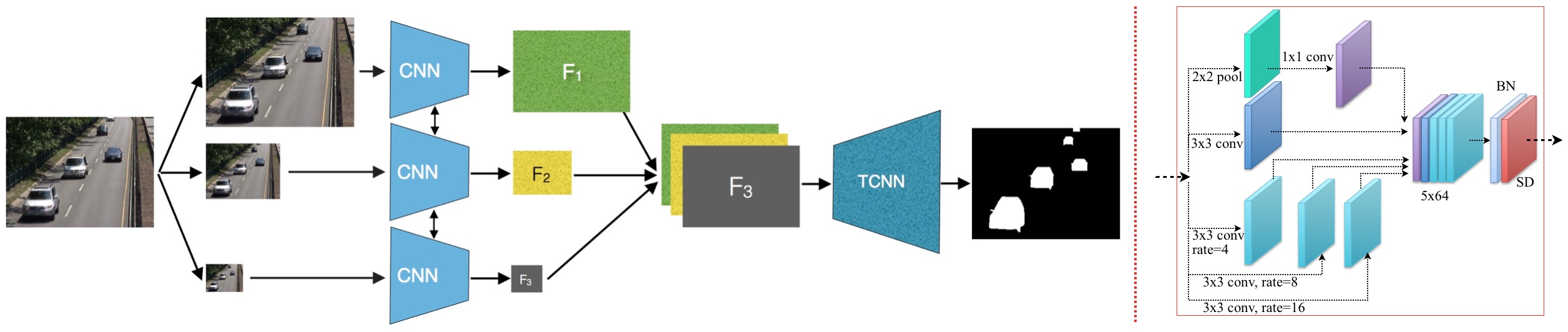 FgSegNet_M_S Network Architecture alt tag