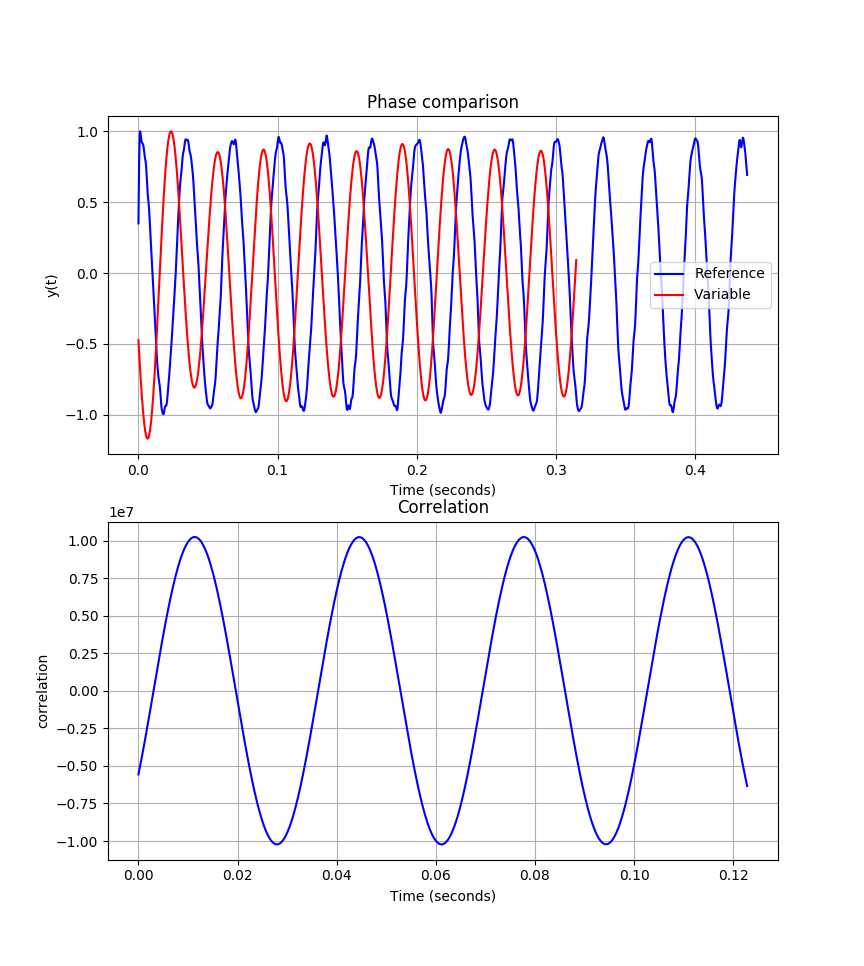 Phase comparison