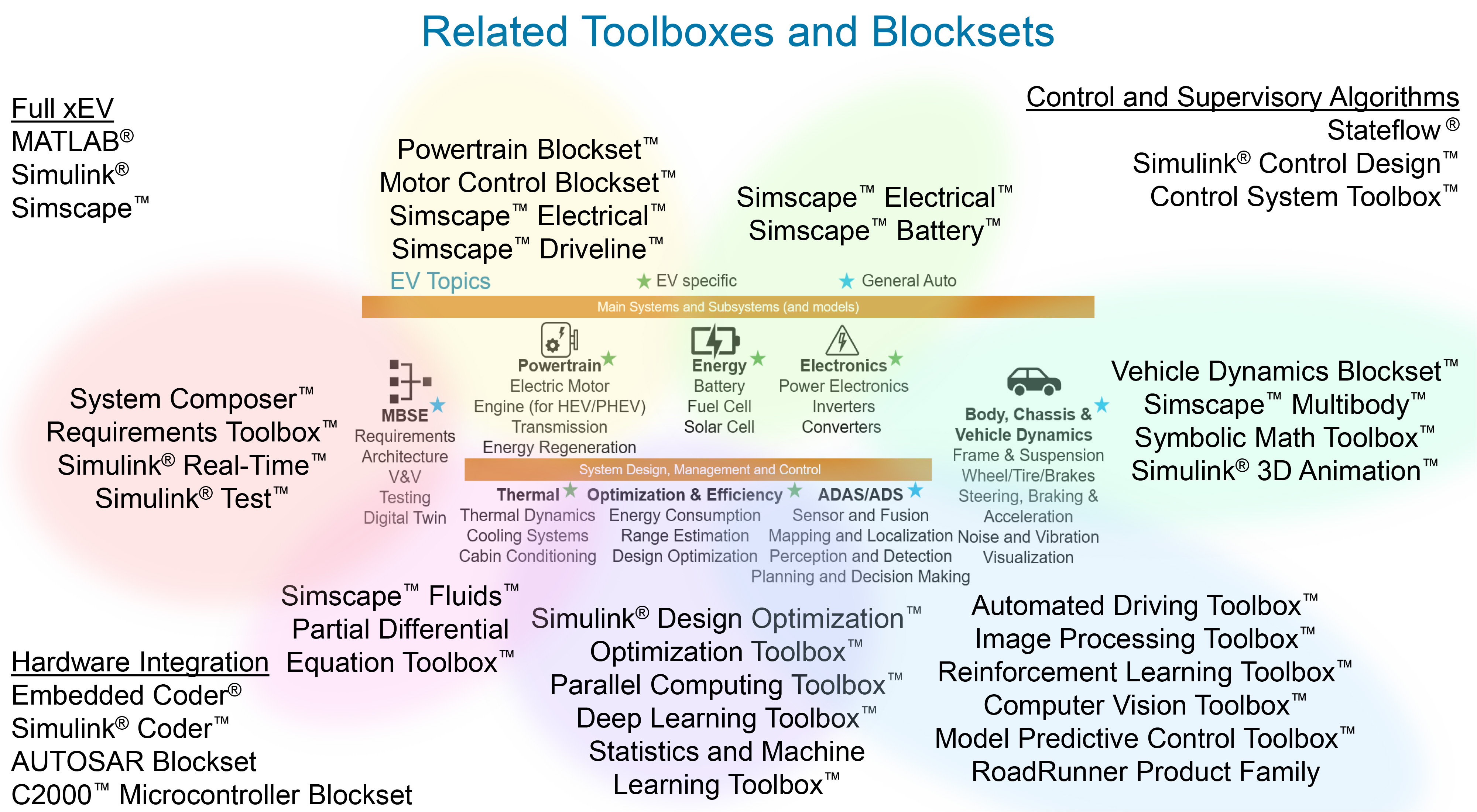 Overview of related Toolboxes and Blocksets related to design, modeling, simulation, analysis, development of elextric and hybrid vehicles Overview of related Toolboxes and Blocksets related to design, modeling, simulation, analysis, development of elextric and hybrid vehicles