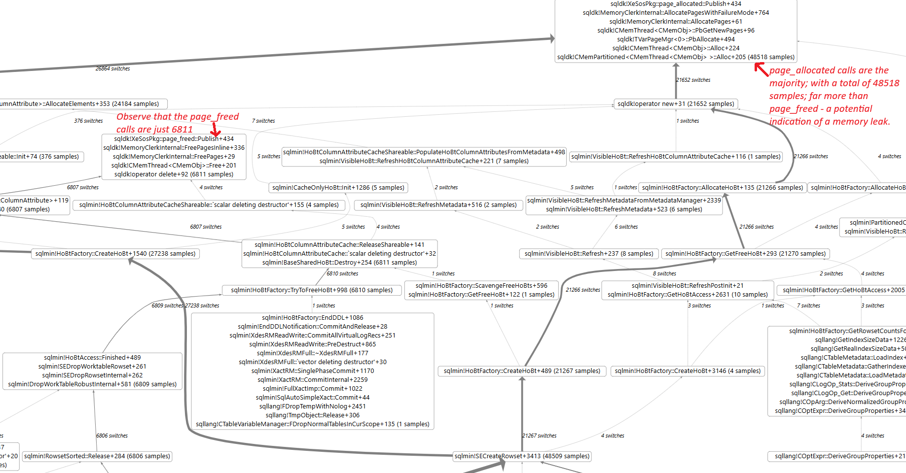 Sample call graph for a memory leak scenario