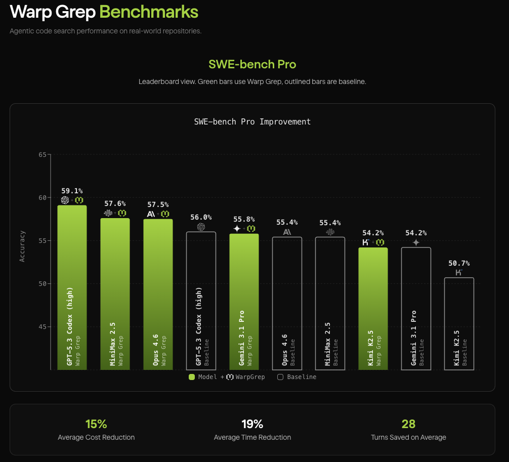 WarpGrep SWE-bench Pro Benchmarks