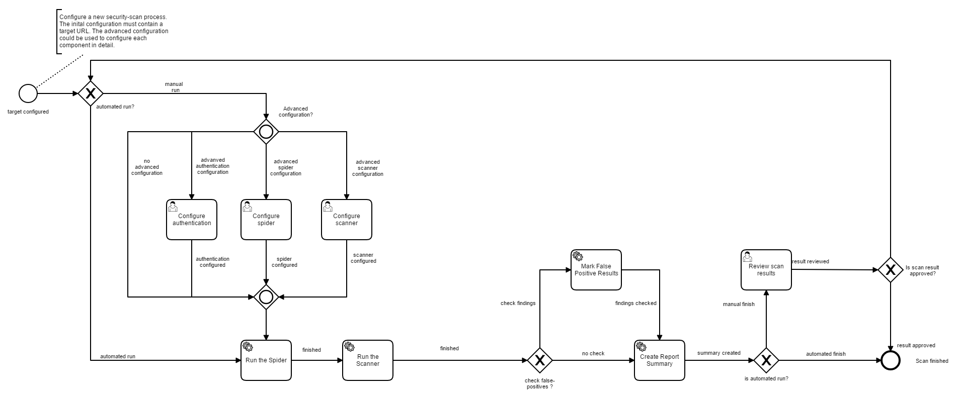 An example scan process. An example scan process.