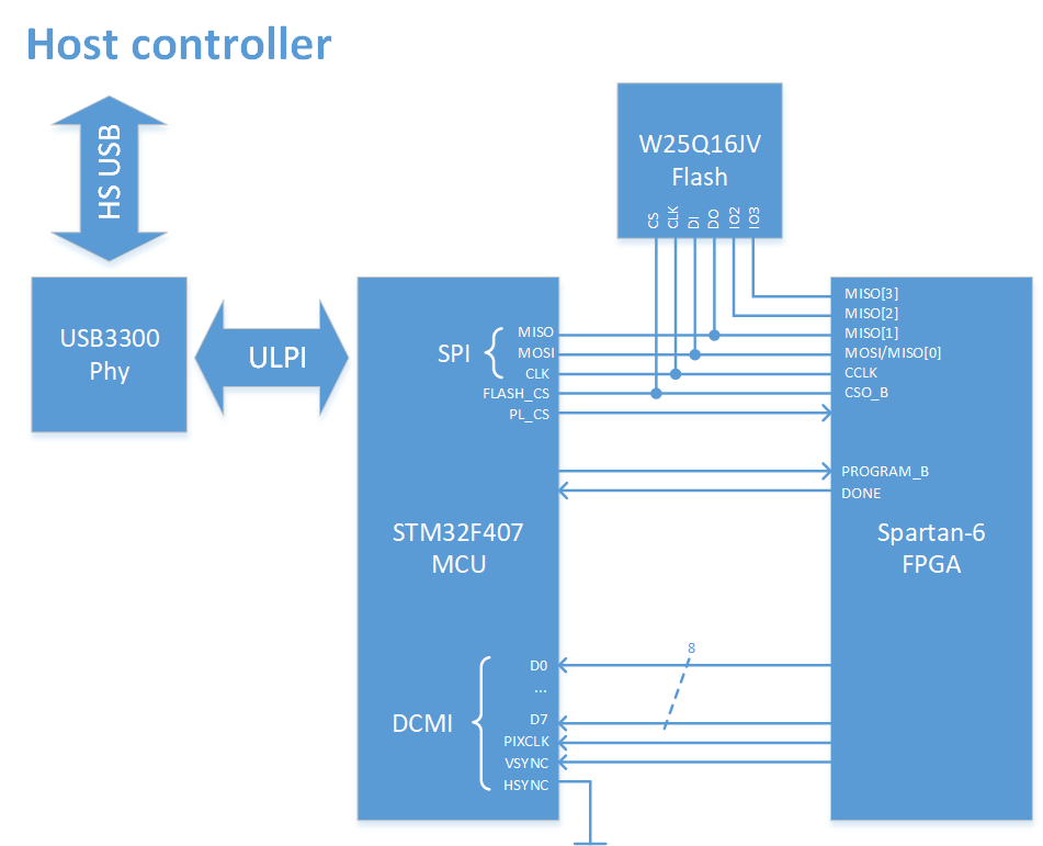 The core component interconnections