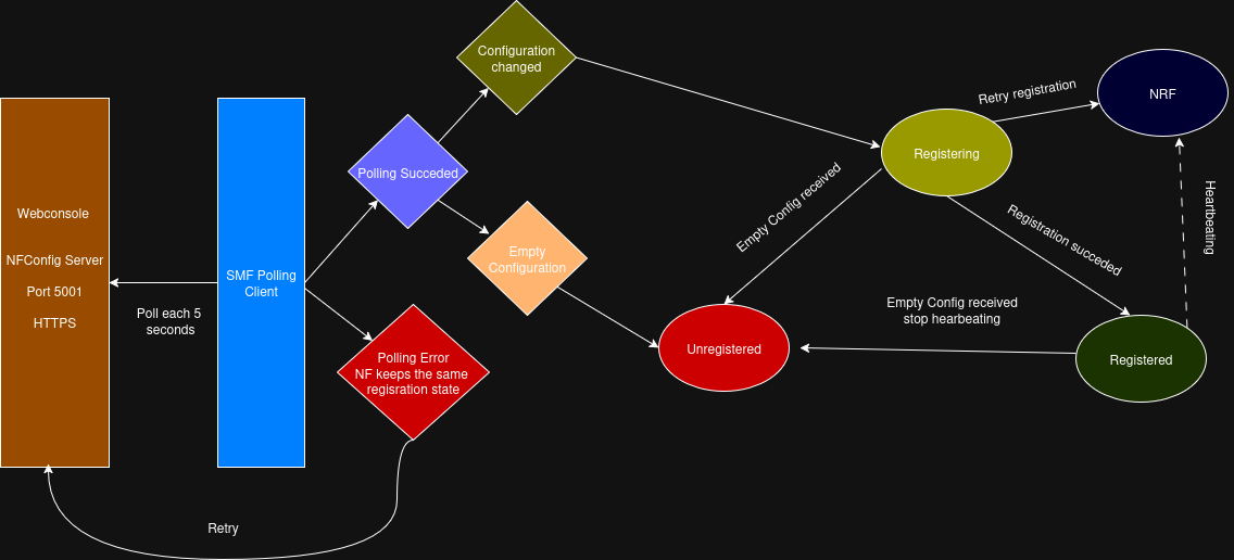 SMF Flow Diagram