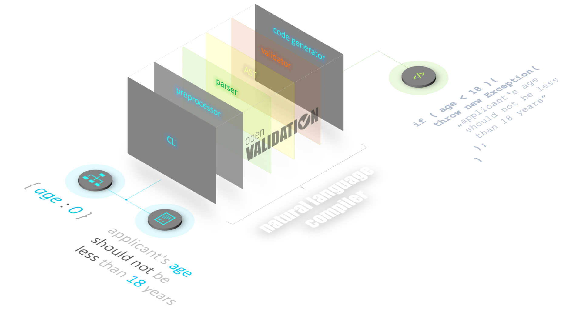openVALIDATION a natural language no-code compiler