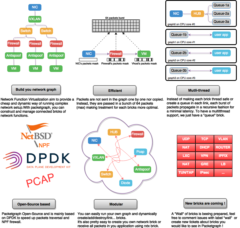 packetgraph features Packetgraph features