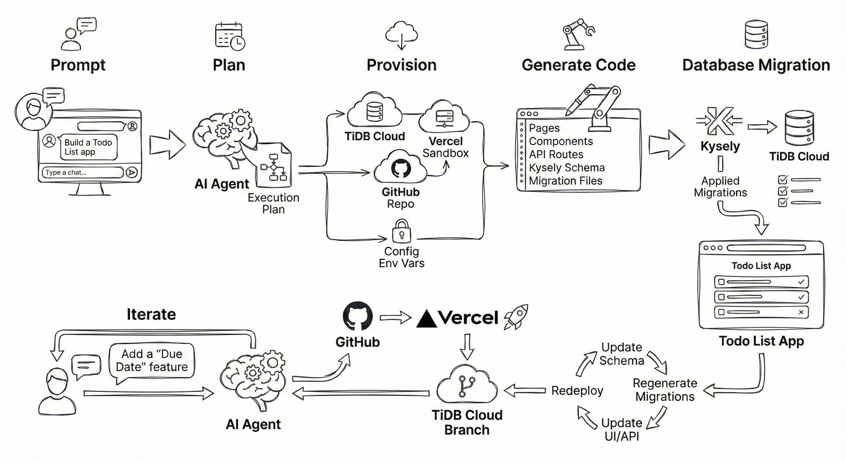 End-to-end user flow: prompt to plan, provision, generate, migrate, deploy, and iterate