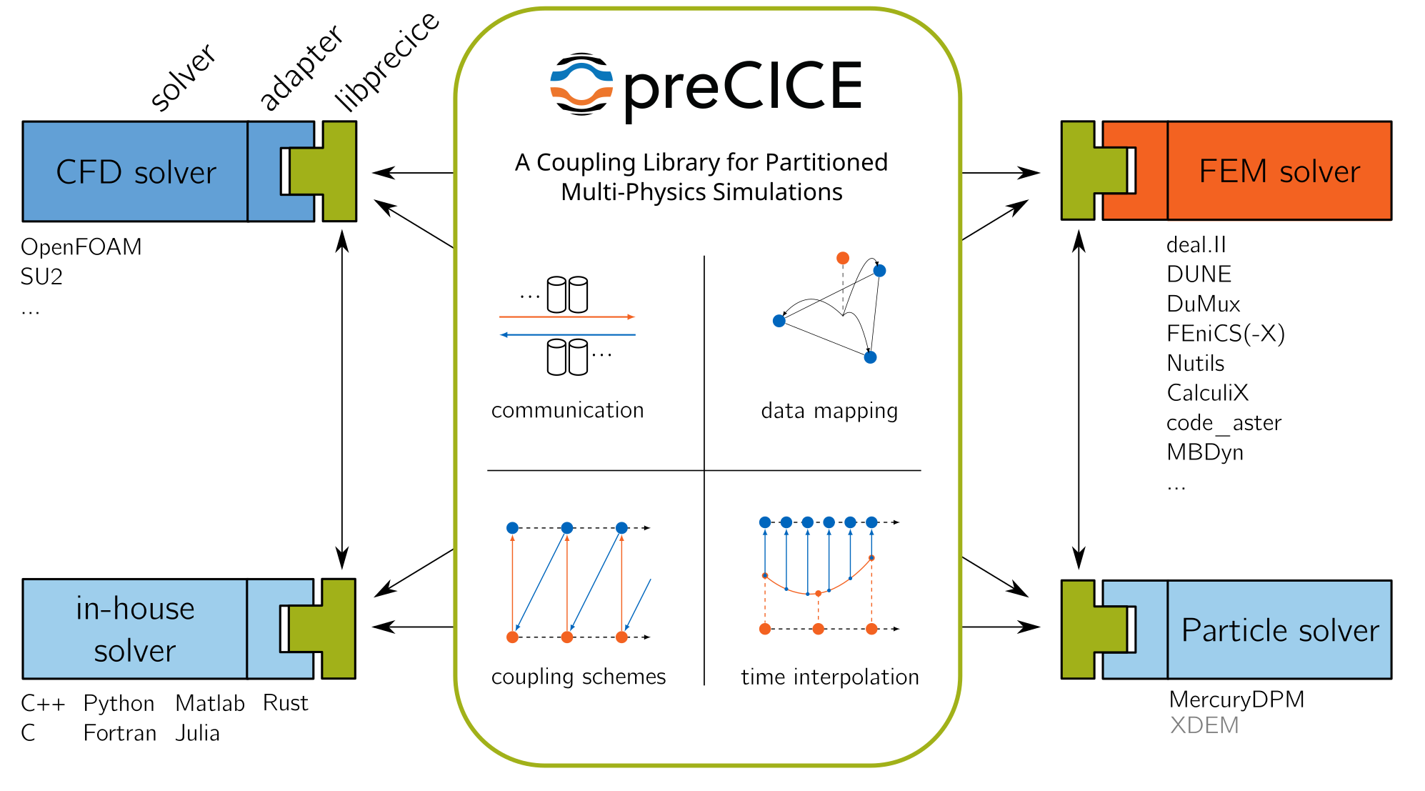 preCICE overview