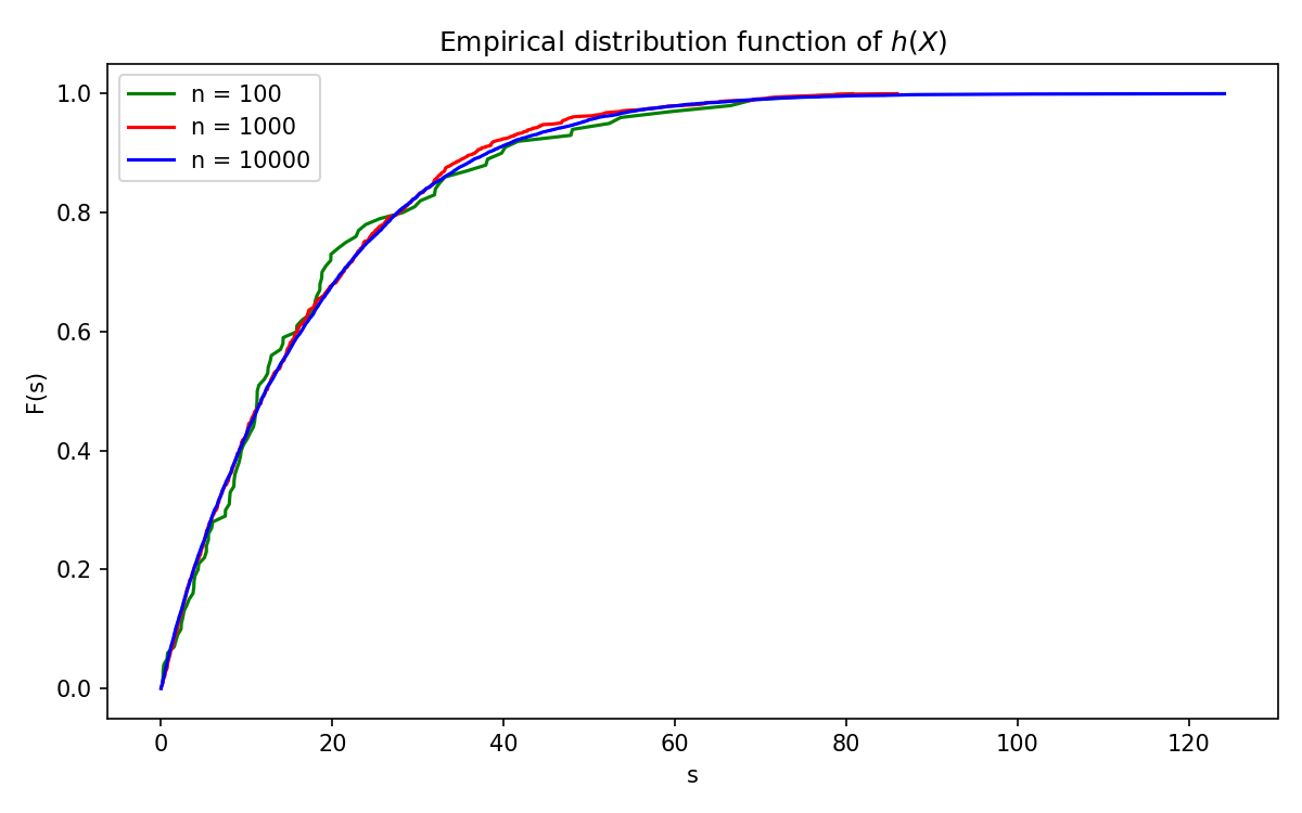 Empirical CDF