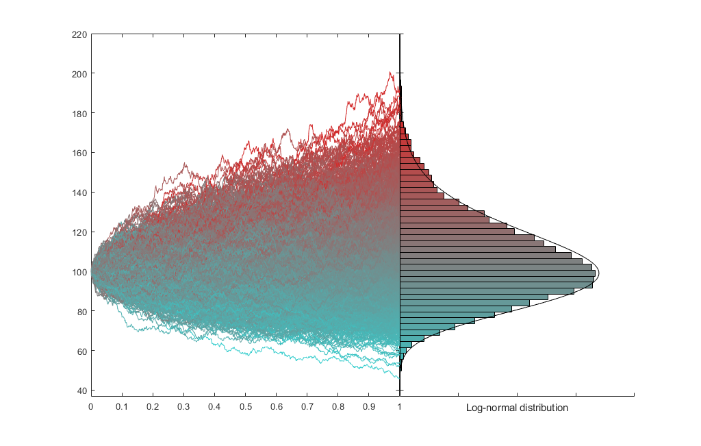 GBM distribution
