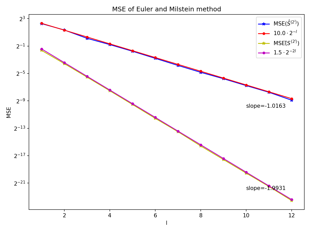MSE convergence