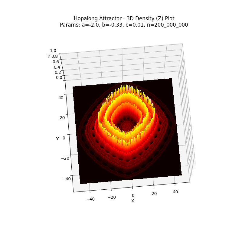 Basic Version 3D `ax.contourf3D