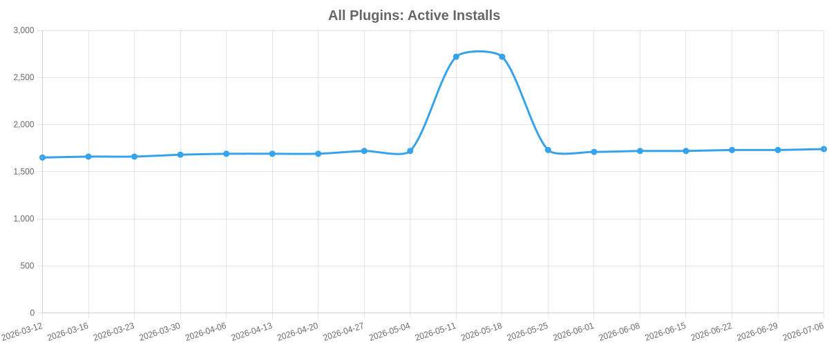 All Plugins Active Installs