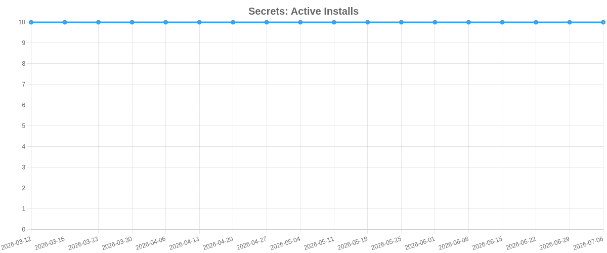 Secrets Active Installs