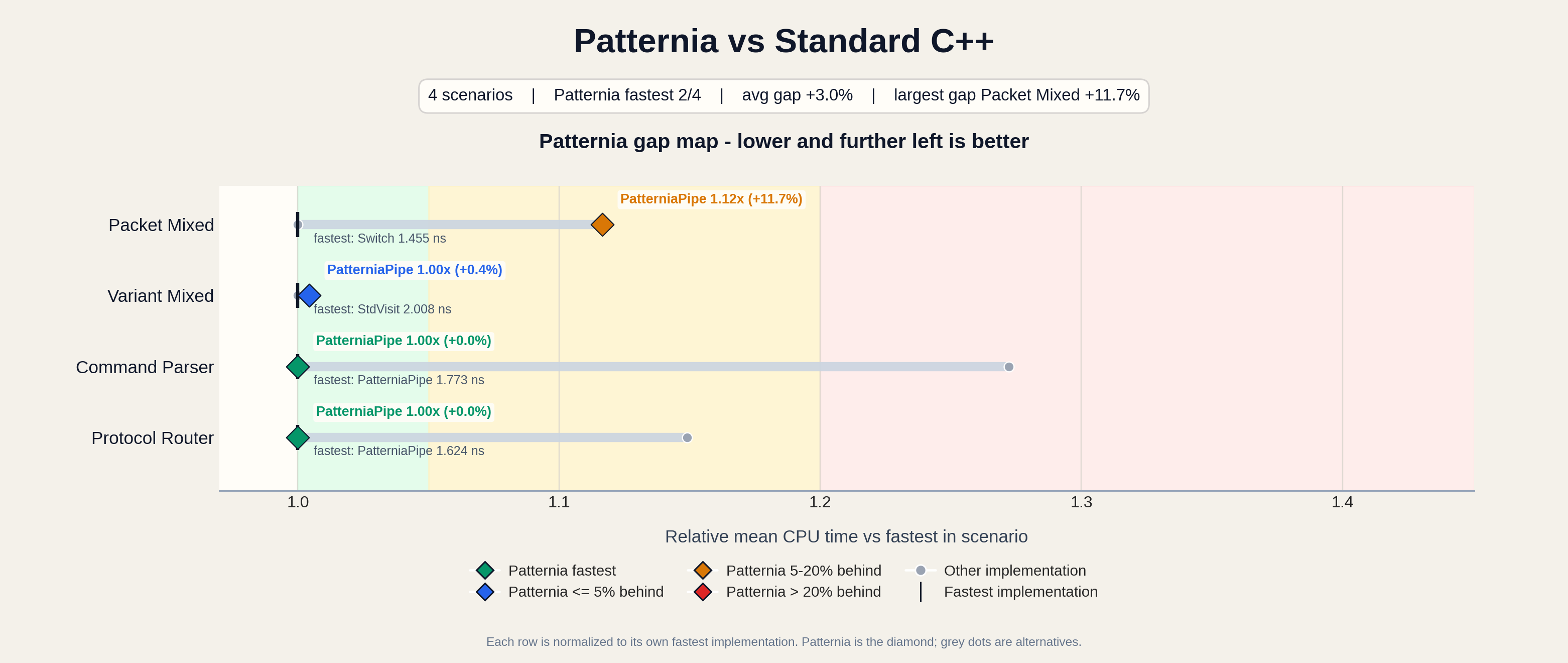 Patternia benchmark comparison