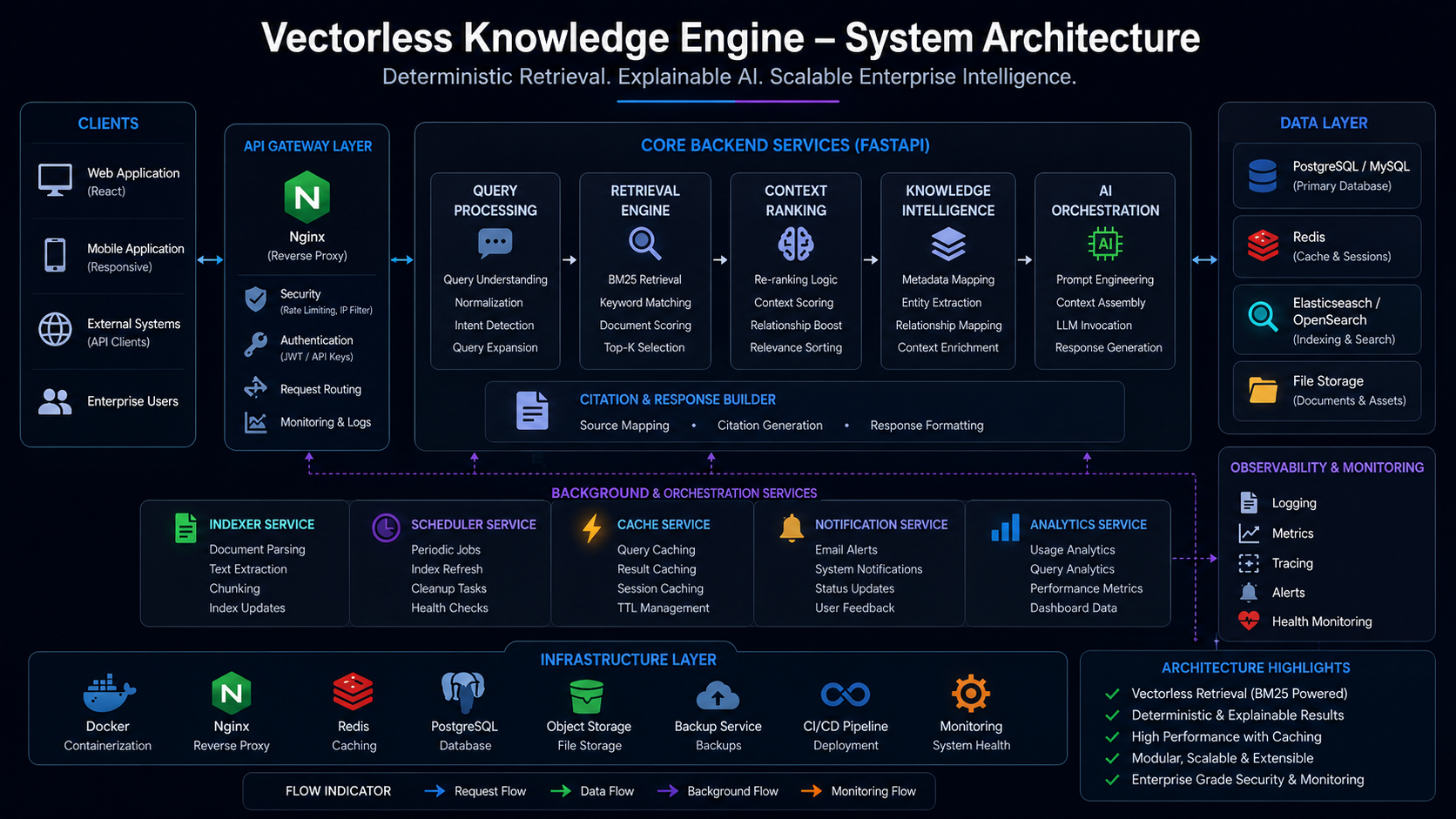 System Architecture