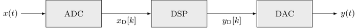 Digital signal processing chain