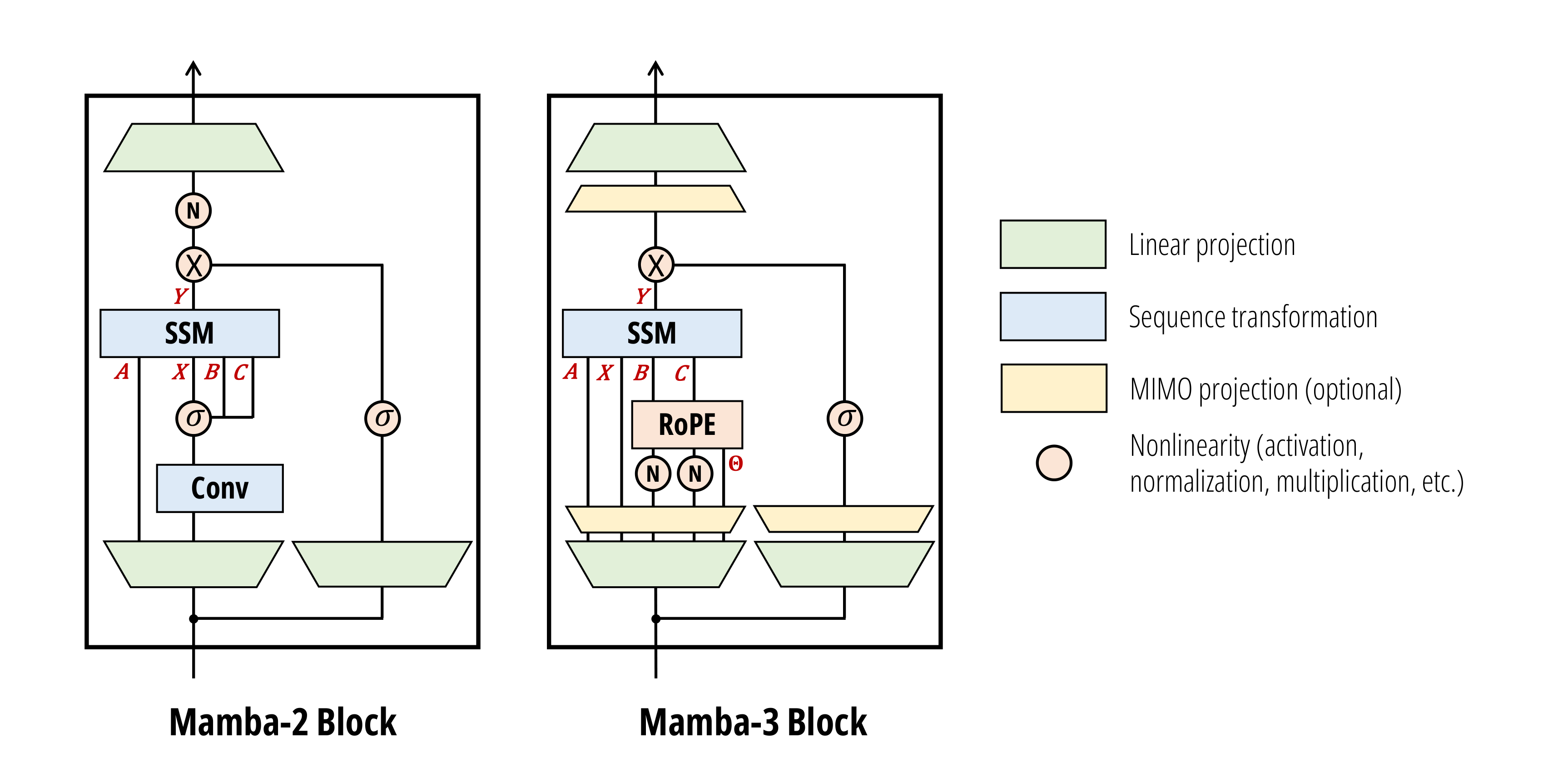 Inference-first State Space Model Mamba-3