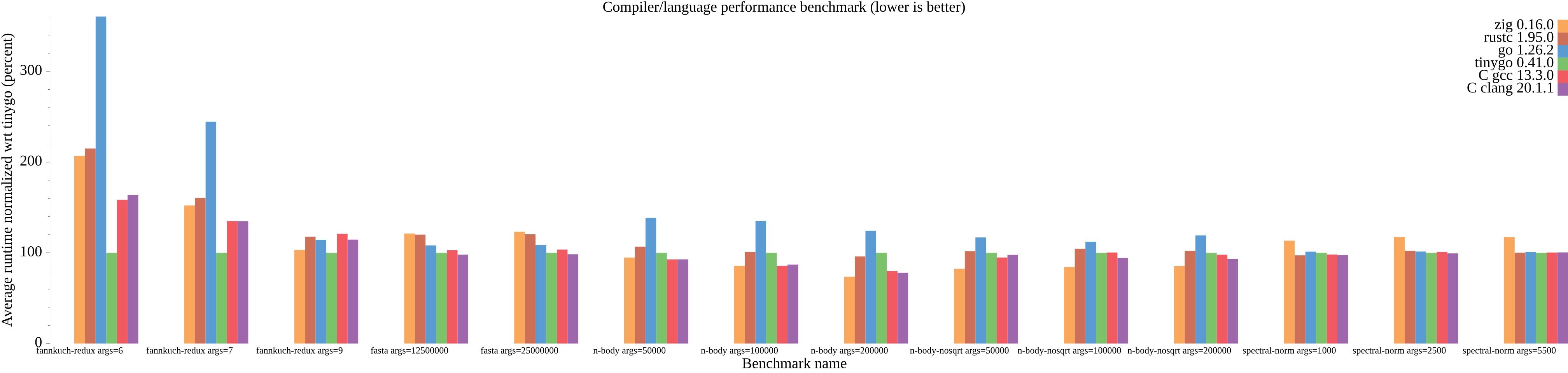 Benchmarks