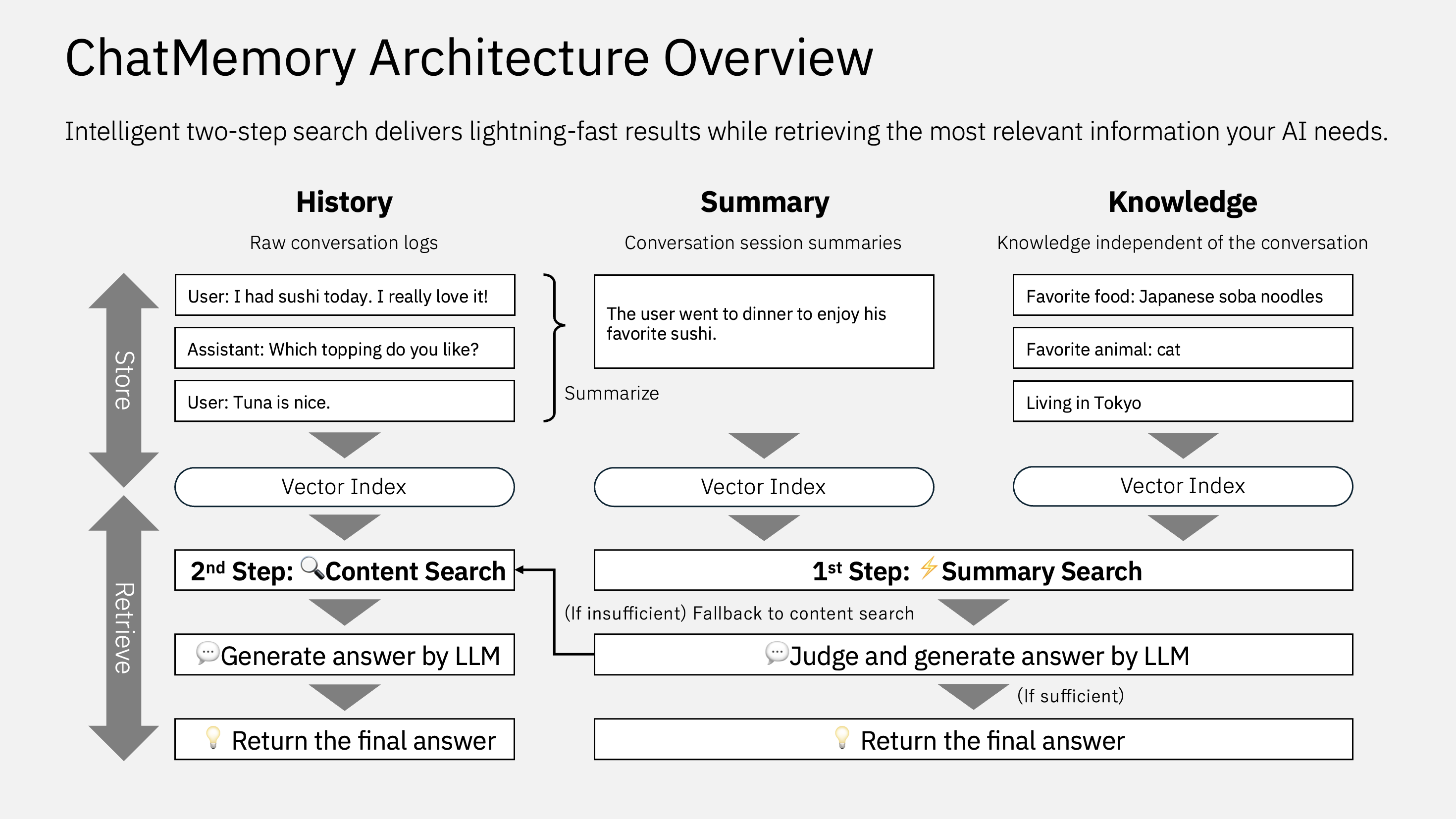 ChatMemory Architecture Overview