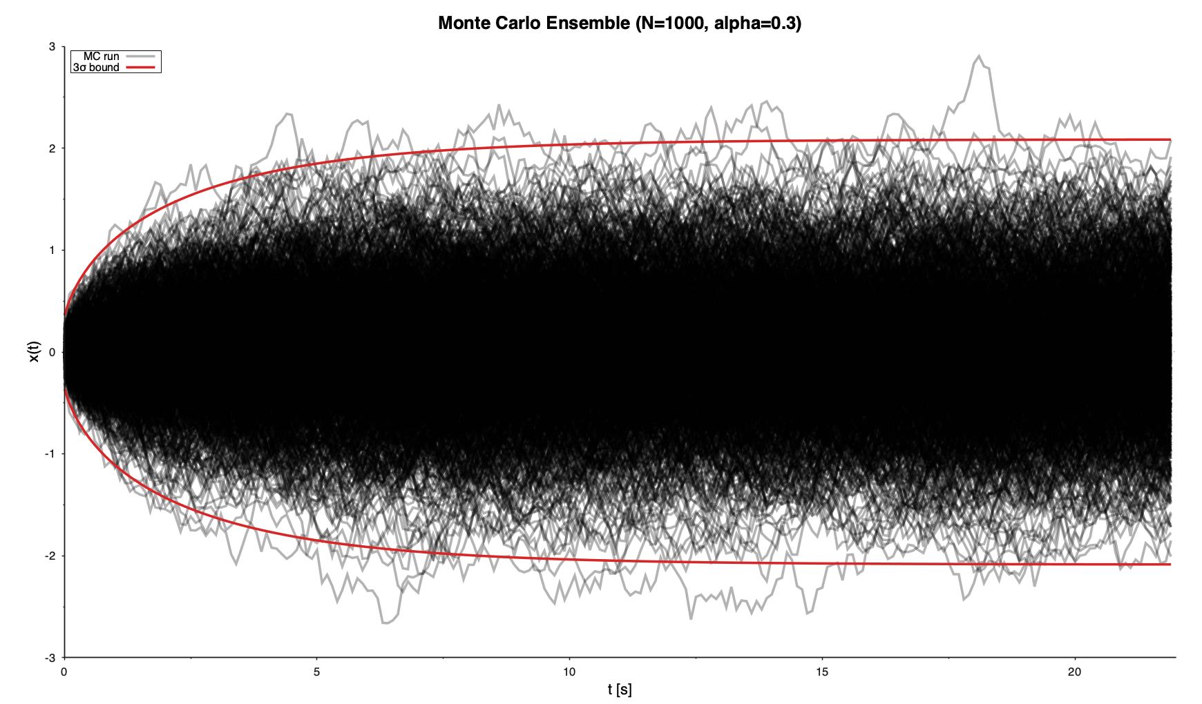 Monte Carlo ensemble with plus/minus 3-sigma bounds