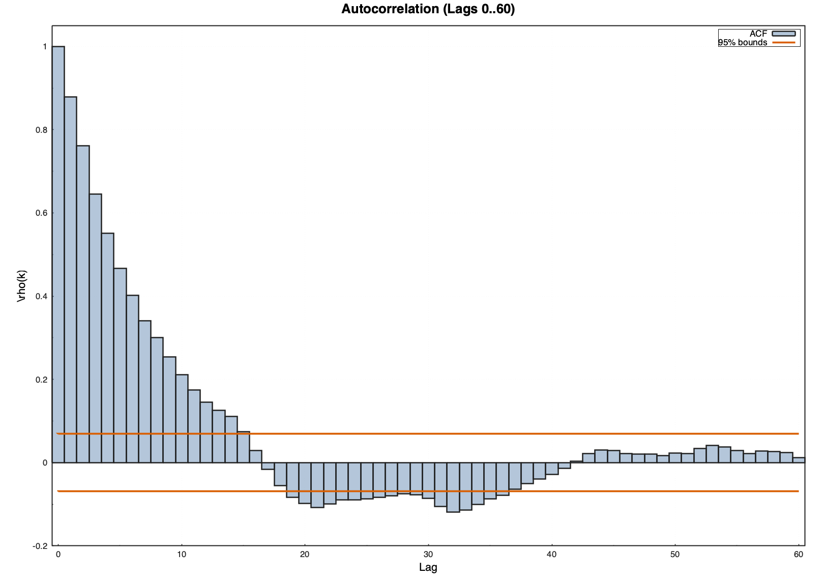 Autocorrelation example