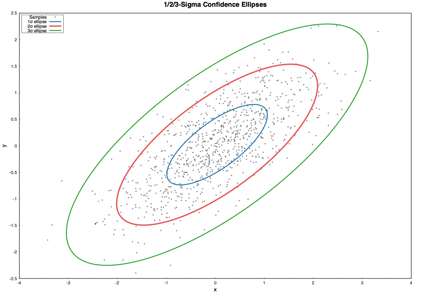 1, 2, and 3-sigma confidence ellipses