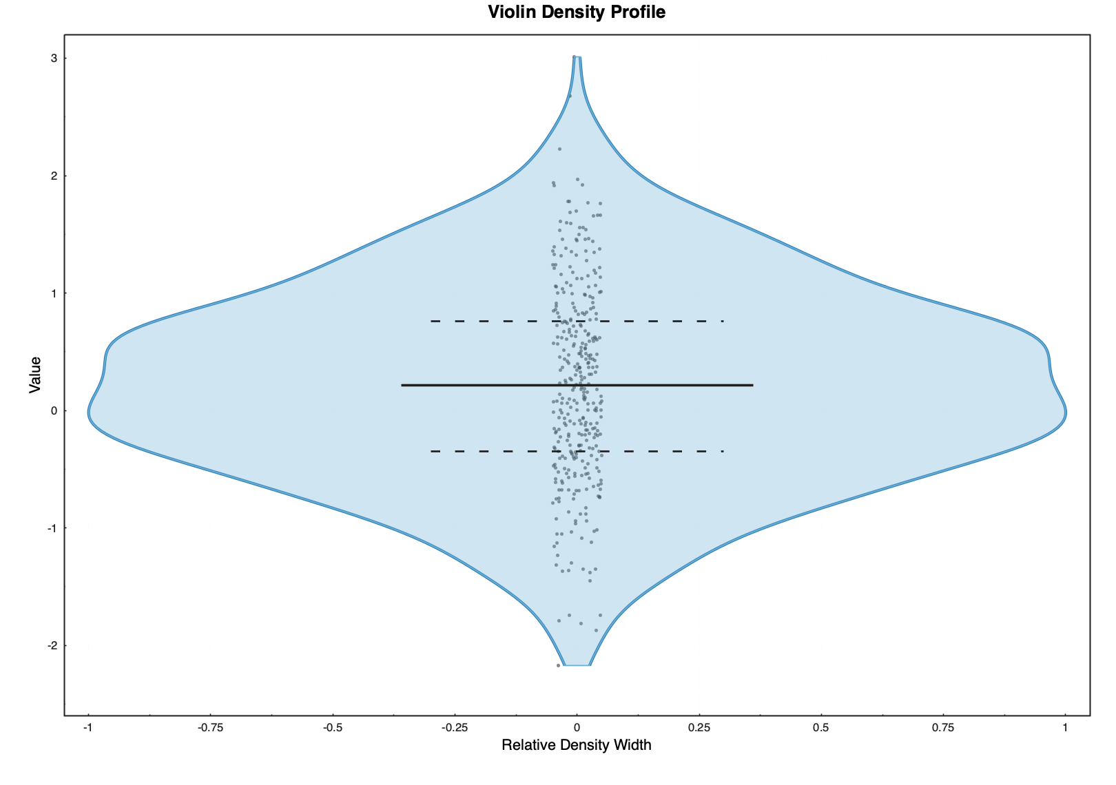 Violin profile with sample points