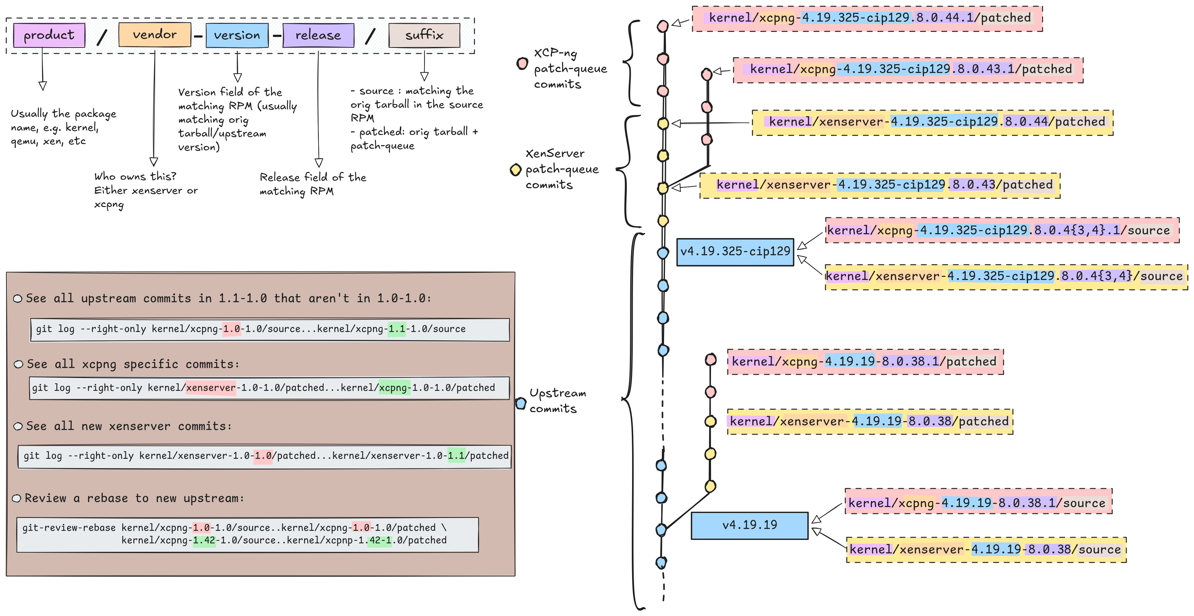 Branching strategy Branching strategy