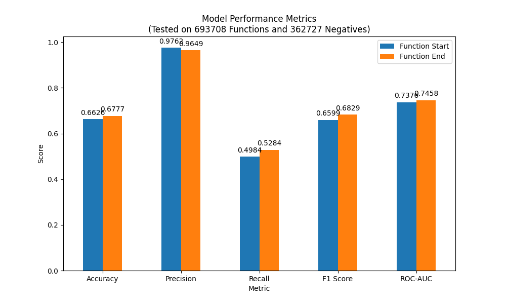 Model Performance