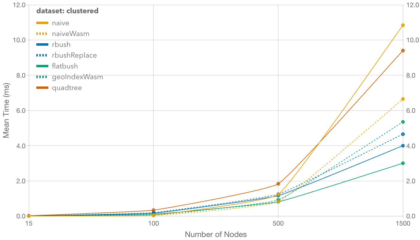 Clustered benchmark results