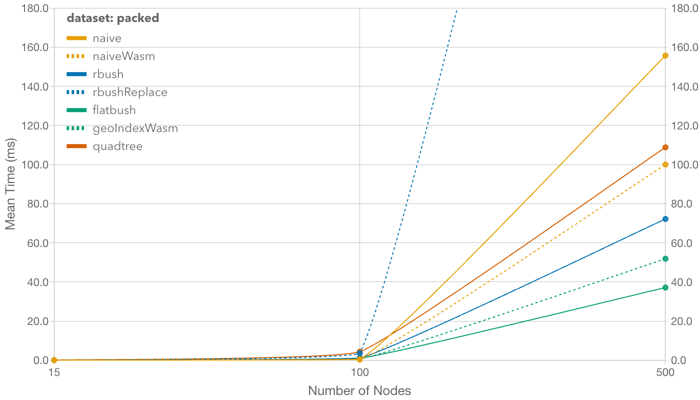 Packed benchmark results
