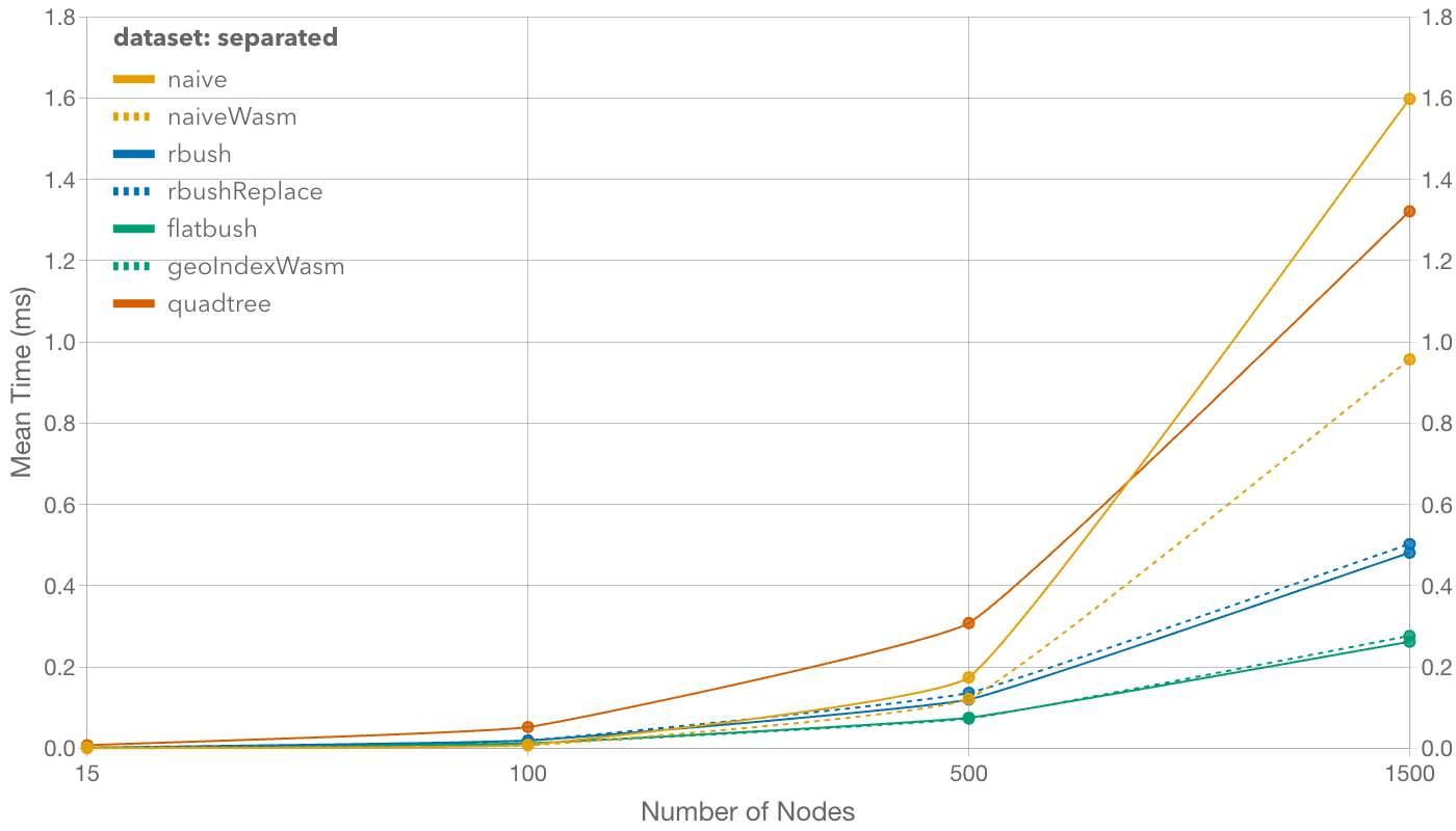 Separated benchmark results