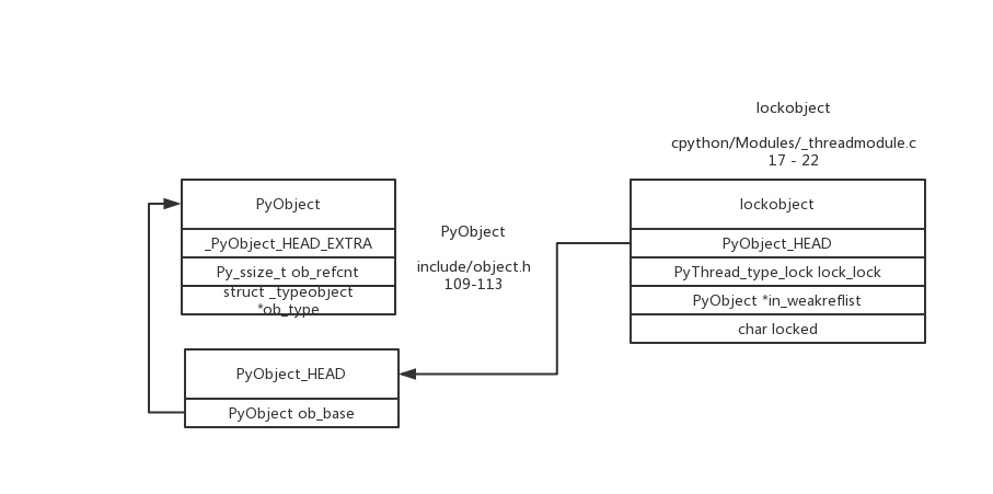 lock_object
