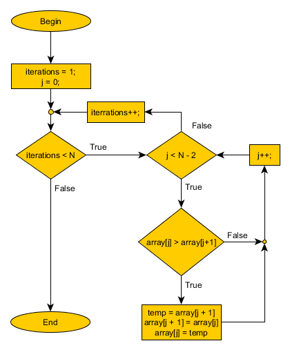 bubble sort flowchart