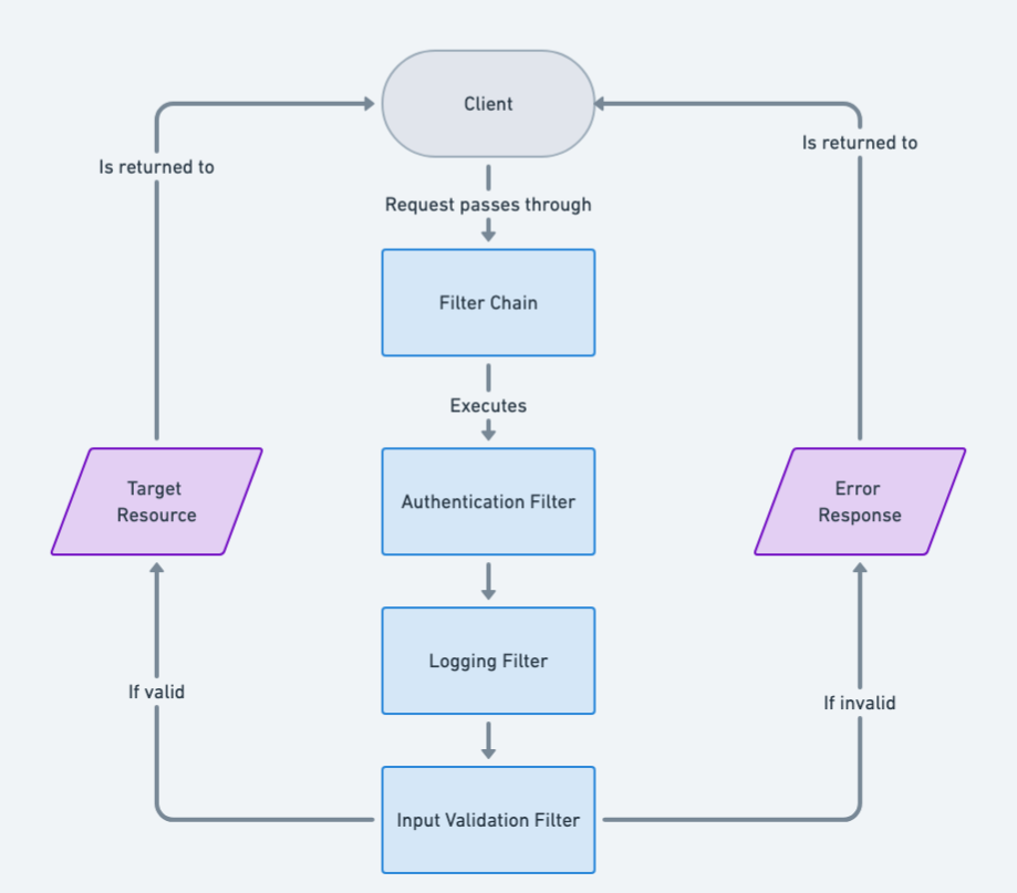 Intercepting Filter Architecture Diagram