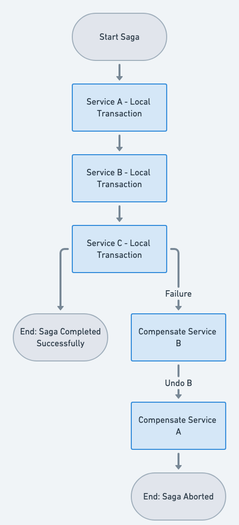 Saga flowchart