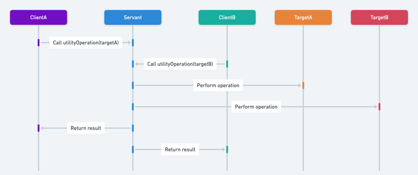 Servant sequence diagram