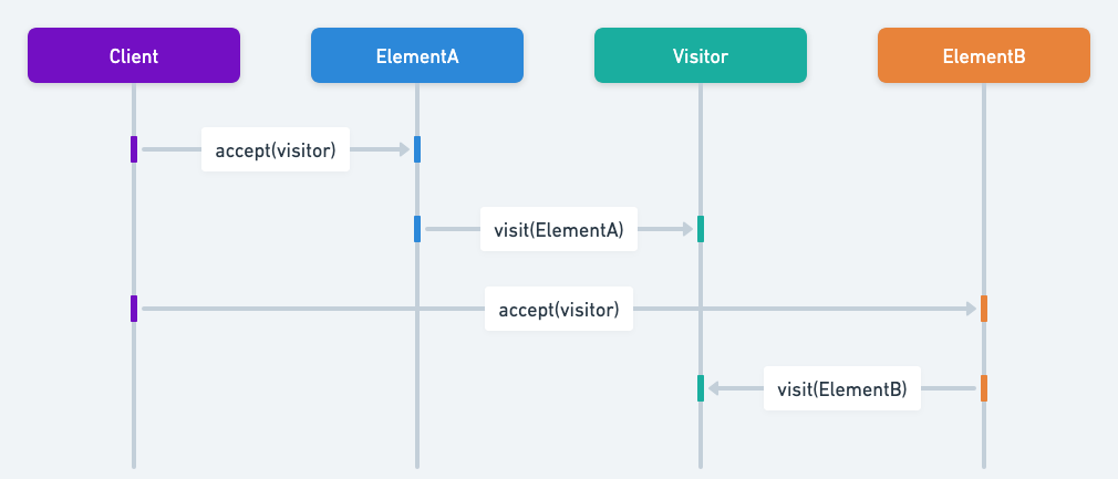 Visitor sequence diagram