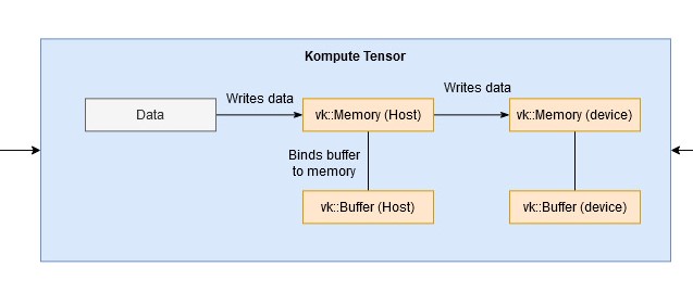 ../_images/kompute-vulkan-architecture-tensor.jpg