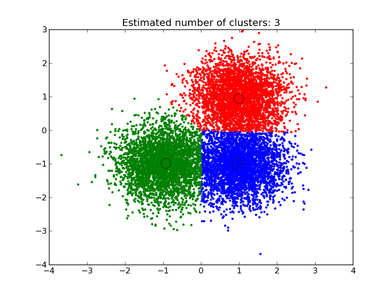 A Gentle Introduction to Scikit-Learn: A Python Machine Learning Library mean-shift clustering algorithm