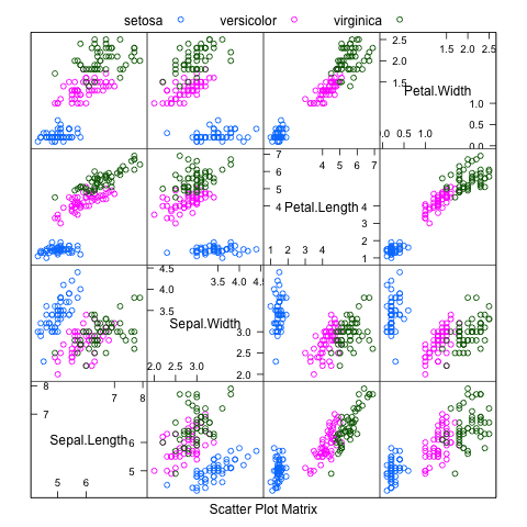 Data Visualization with the Caret R package Scatterplot Matrix of the Iris dataset using the Caret R package