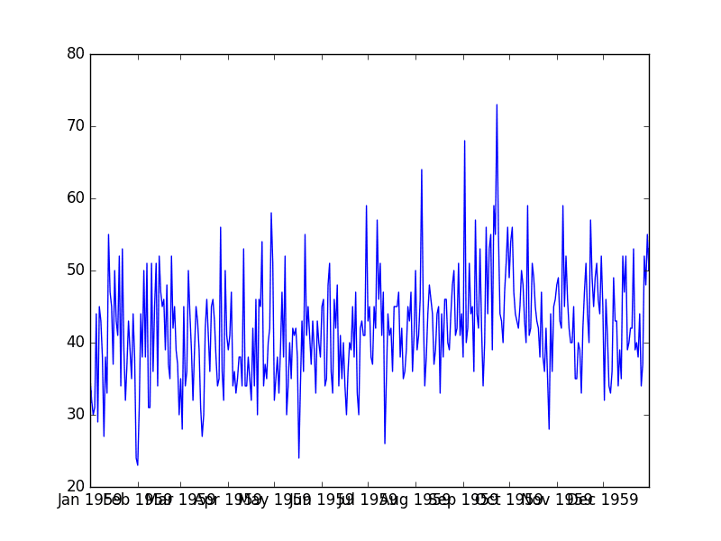 Daily Total Female Births Plot
