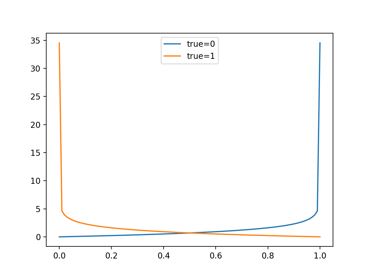 A Gentle Introduction to Probability Scoring Methods in Python Line Plot of Evaluating Predictions with Log Loss