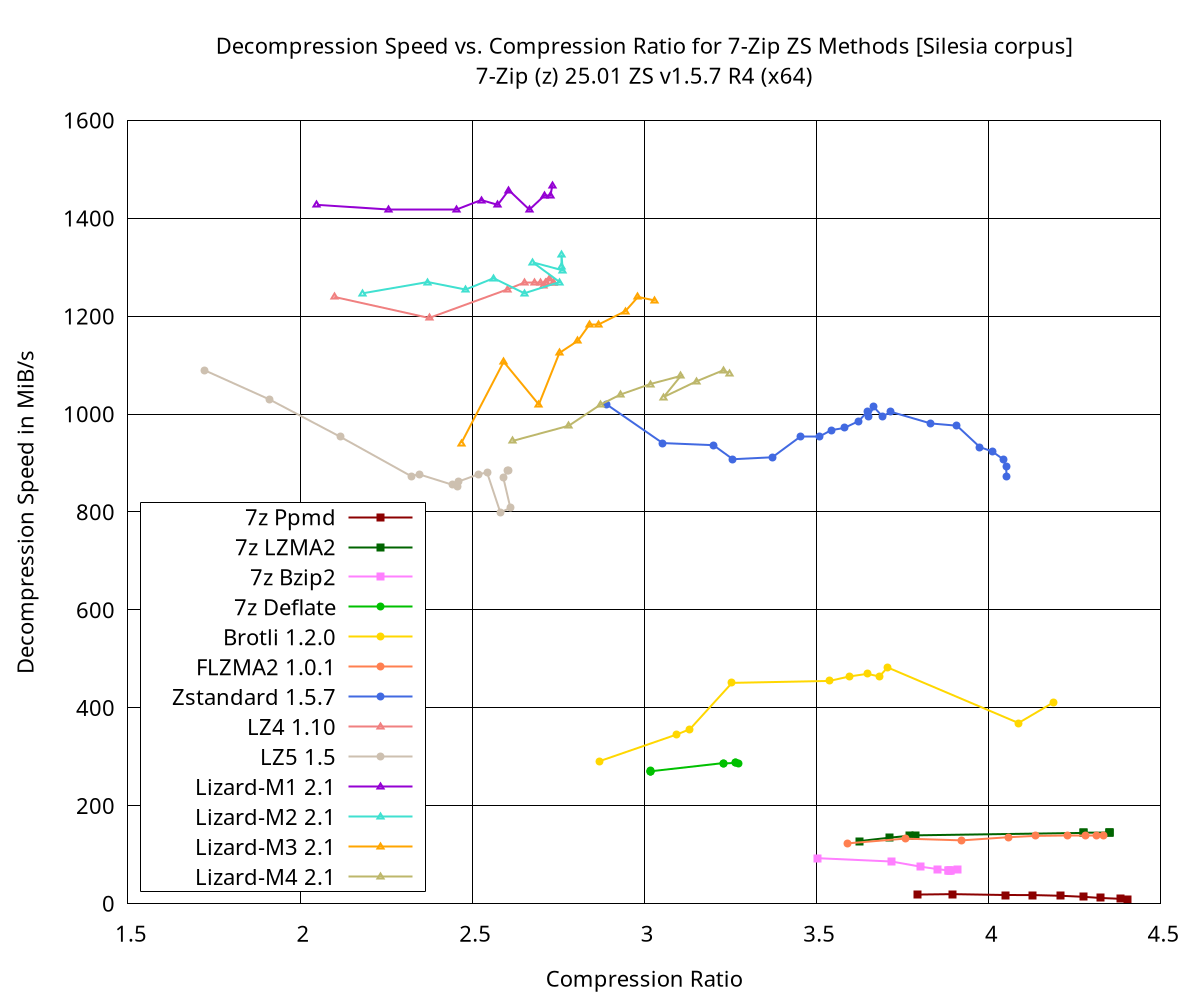 Decompression Speed vs Ratio Decompression Speed vs Ratio